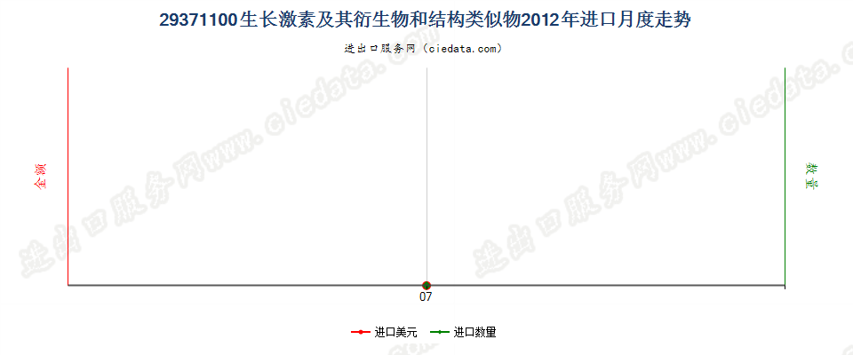 29371100生长激素及其衍生物和结构类似物进口2012年月度走势图