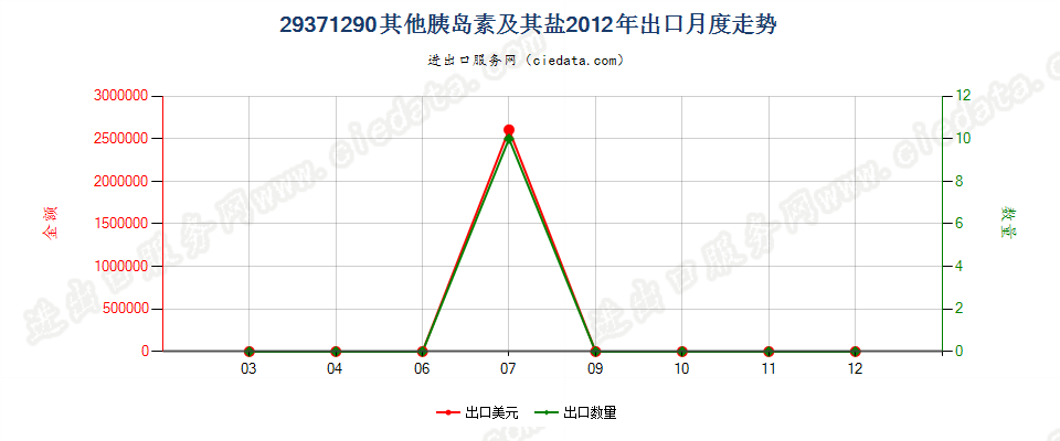 29371290其他胰岛素及其盐出口2012年月度走势图