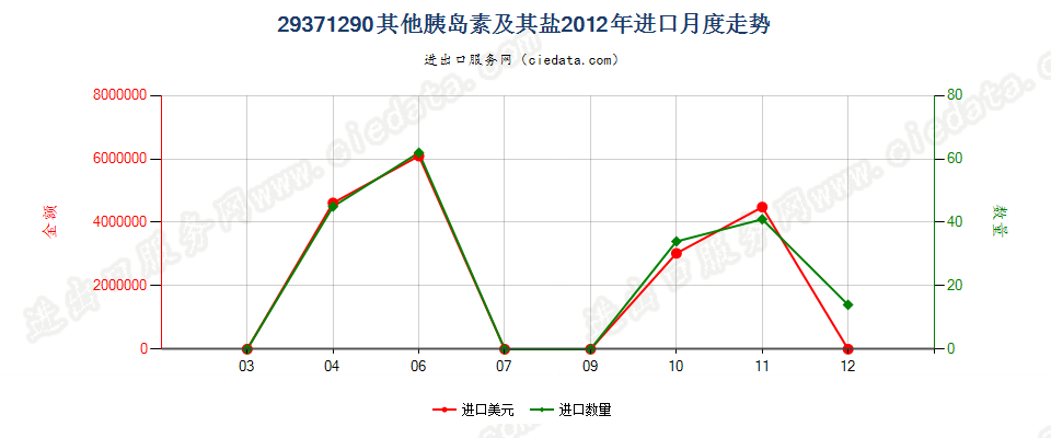 29371290其他胰岛素及其盐进口2012年月度走势图