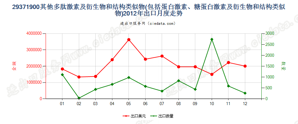 29371900其他多肽等激素及其衍生物和结构类似物出口2012年月度走势图