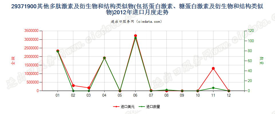 29371900其他多肽等激素及其衍生物和结构类似物进口2012年月度走势图