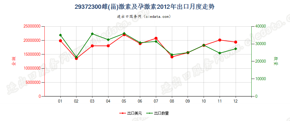 29372300(2012stop)雌（甾）激素和孕激素出口2012年月度走势图