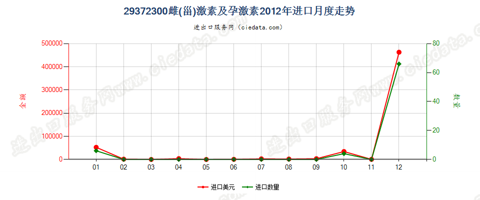 29372300(2012stop)雌（甾）激素和孕激素进口2012年月度走势图