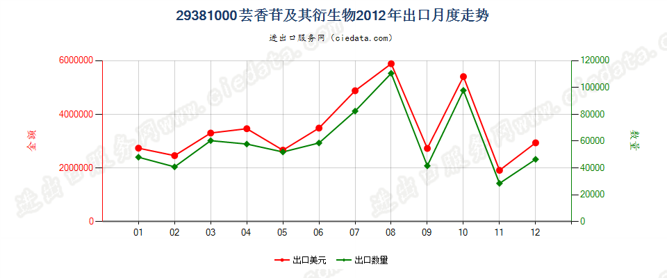 29381000芸香苷及其衍生物出口2012年月度走势图