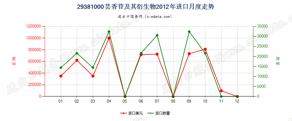 29381000芸香苷及其衍生物进口2012年月度走势图