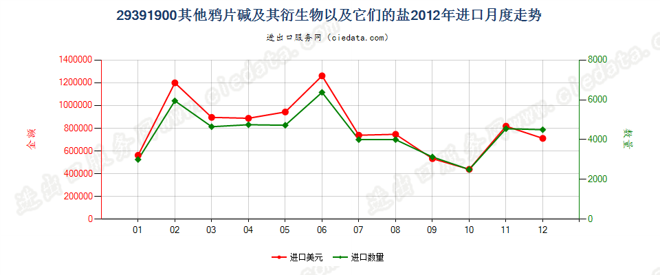 29391900其他鸦片碱及其衍生物以及它们的盐进口2012年月度走势图