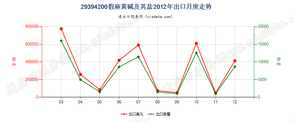 29394200假麻黄碱（INN）及其盐出口2012年月度走势图