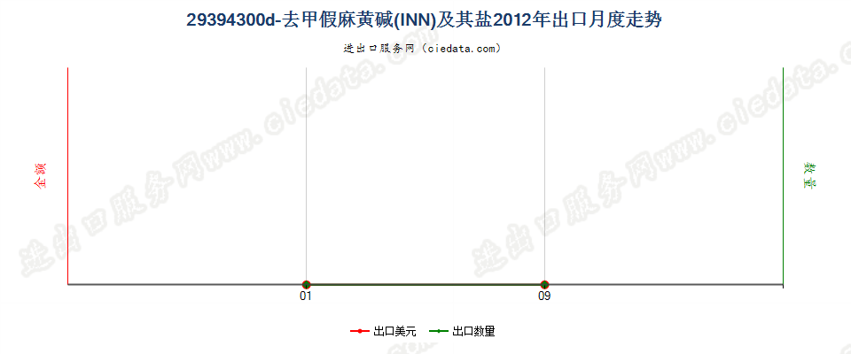 29394300d－去甲假麻黄碱（INN）及其盐出口2012年月度走势图