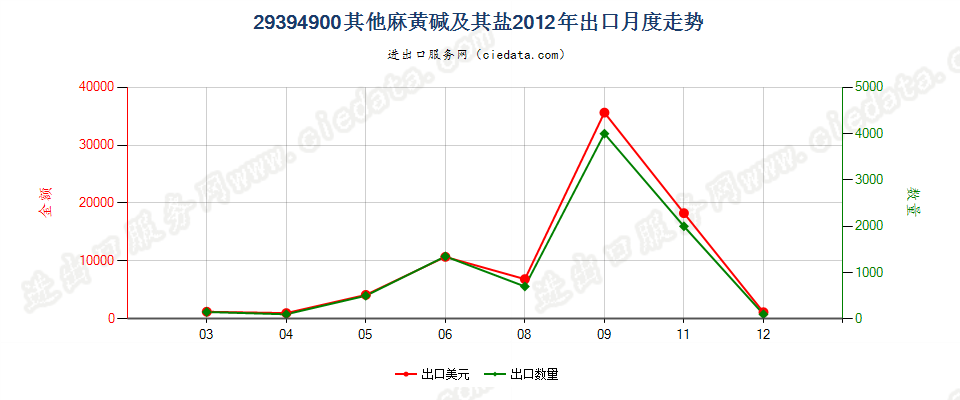 29394900其他麻黄生物碱及其衍生物，以及它们的盐出口2012年月度走势图