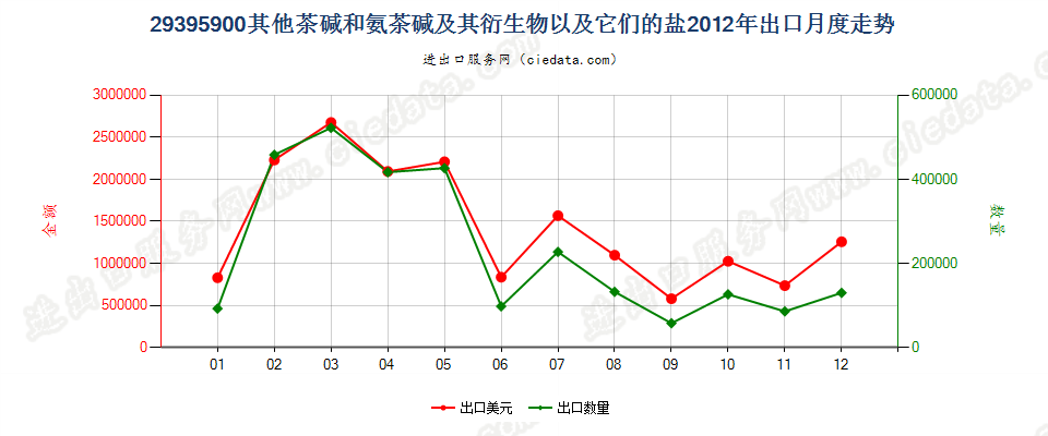 29395900其他茶碱和氨茶碱及其衍生物以及它们的盐出口2012年月度走势图