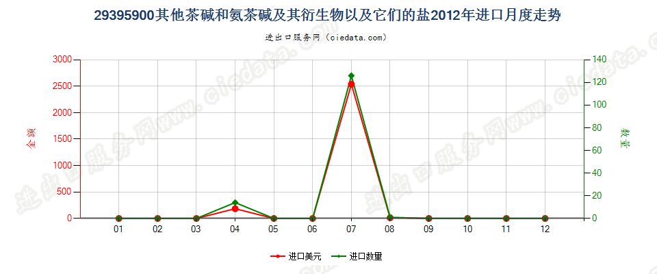 29395900其他茶碱和氨茶碱及其衍生物以及它们的盐进口2012年月度走势图