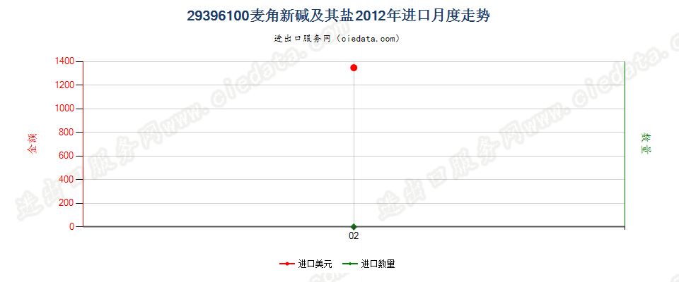 29396100麦角新碱（麦角袂春）及其盐进口2012年月度走势图