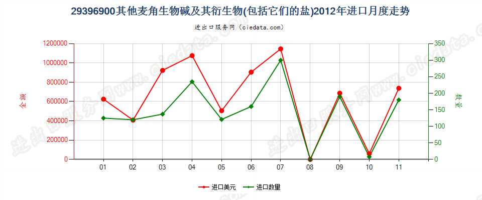 29396900其他麦角生物碱及其衍生物，以及它们的盐进口2012年月度走势图