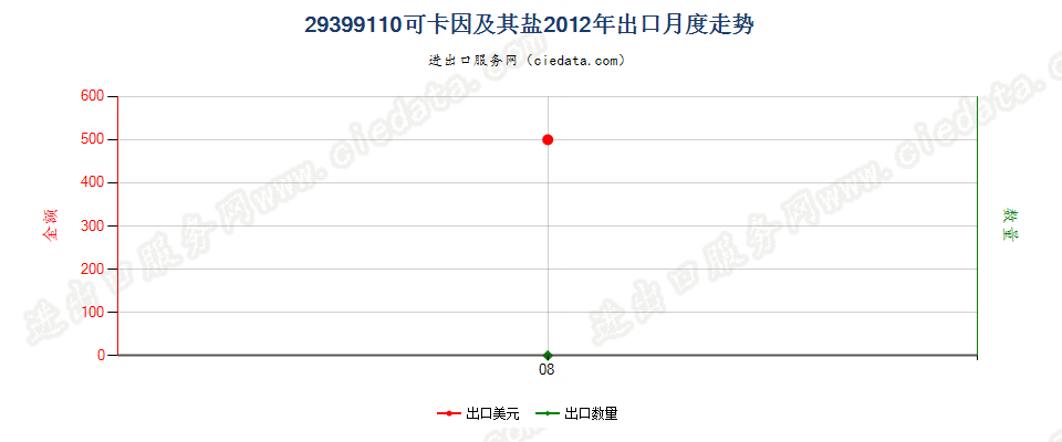 29399110(2017STOP)可卡因及其盐出口2012年月度走势图