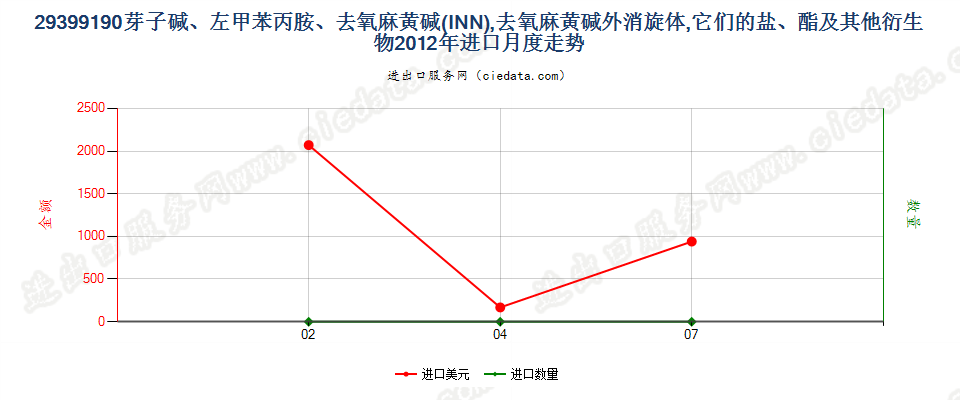 29399190(2017STOP)芽子碱、左甲苯丙胺、去氧麻黄碱进口2012年月度走势图