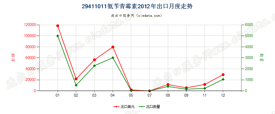 29411011氨苄青霉素出口2012年月度走势图