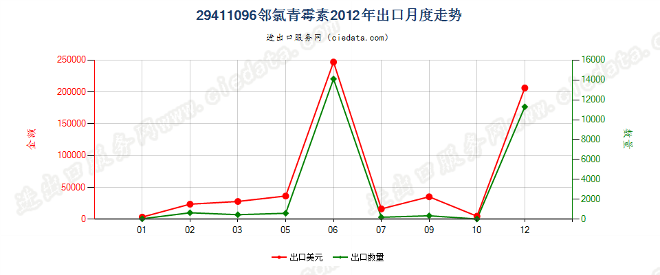 29411096邻氯青霉素出口2012年月度走势图