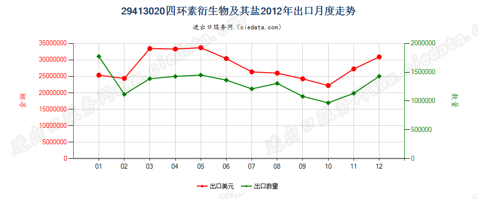 29413020四环素衍生物及其盐出口2012年月度走势图