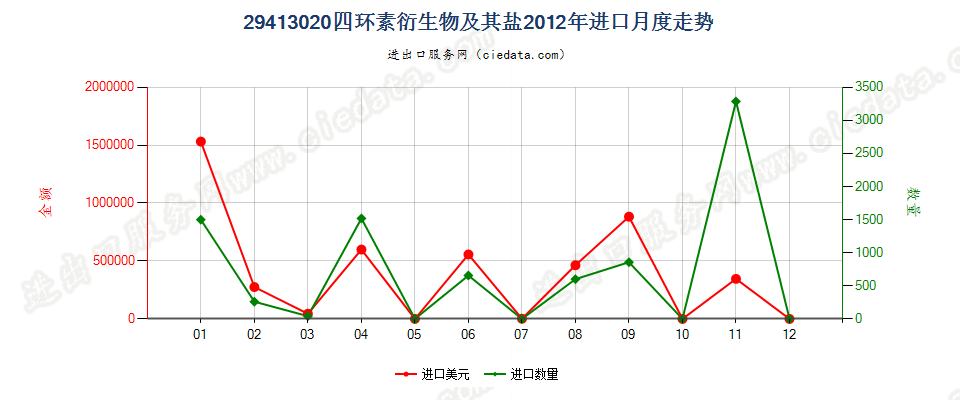 29413020四环素衍生物及其盐进口2012年月度走势图