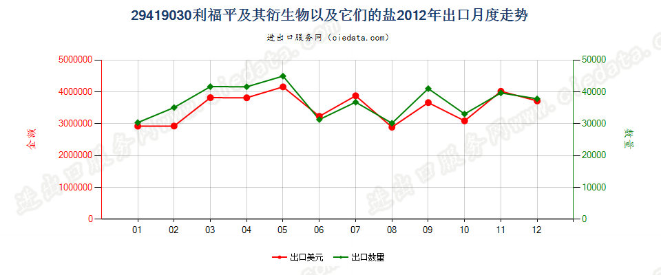 29419030利福平及其衍生物以及它们的盐出口2012年月度走势图