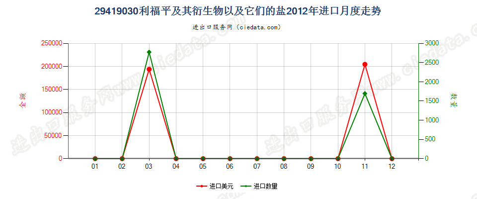 29419030利福平及其衍生物以及它们的盐进口2012年月度走势图