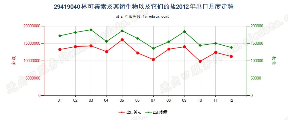 29419040林可霉素及其衍生物以及它们的盐出口2012年月度走势图