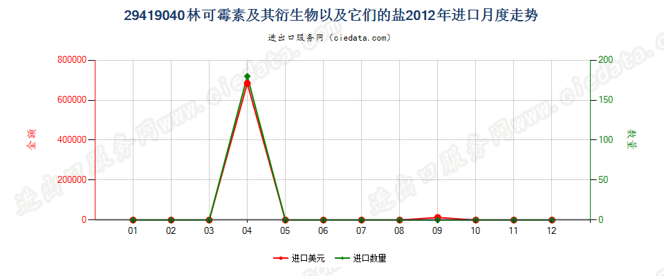 29419040林可霉素及其衍生物以及它们的盐进口2012年月度走势图