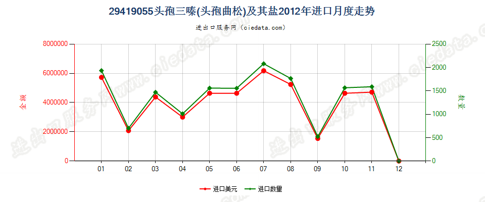 29419055头孢三嗪（头孢曲松）及其盐进口2012年月度走势图