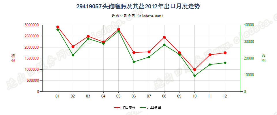 29419057头孢噻肟及其盐出口2012年月度走势图