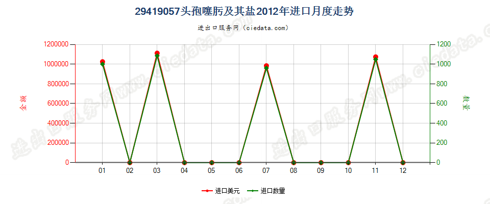 29419057头孢噻肟及其盐进口2012年月度走势图