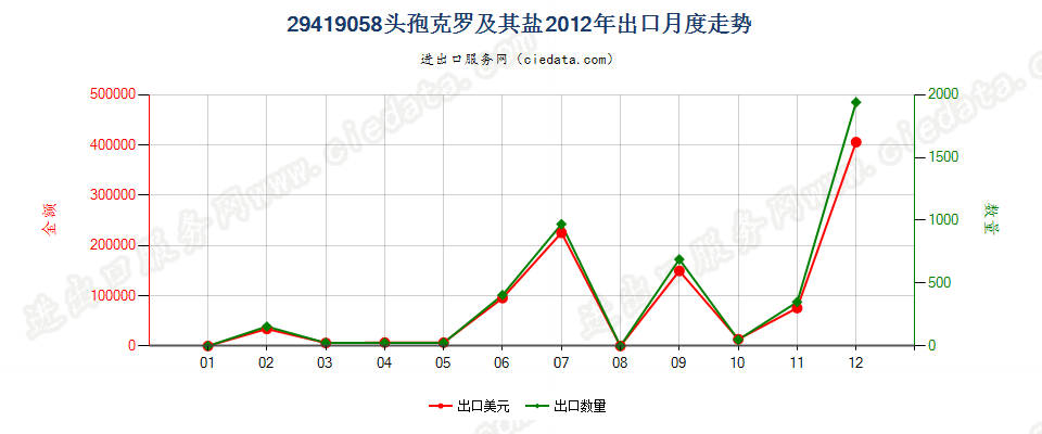 29419058头孢克罗及其盐出口2012年月度走势图