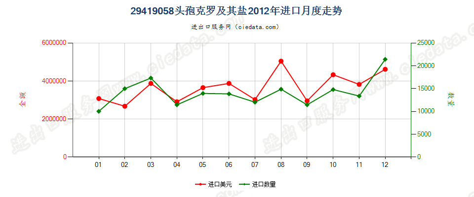 29419058头孢克罗及其盐进口2012年月度走势图