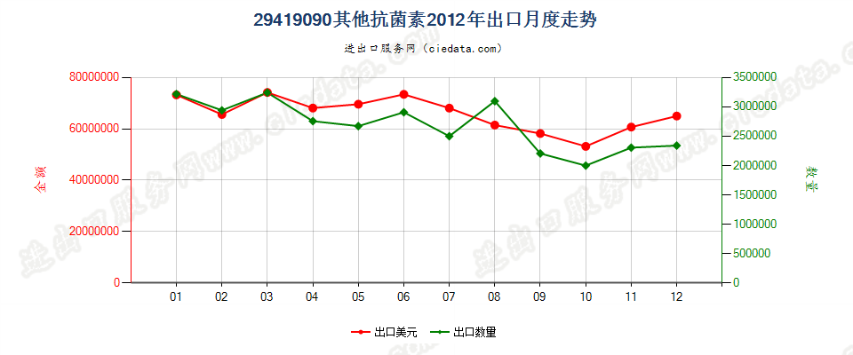 29419090未列名抗菌素出口2012年月度走势图