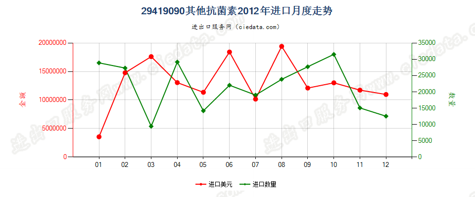 29419090未列名抗菌素进口2012年月度走势图