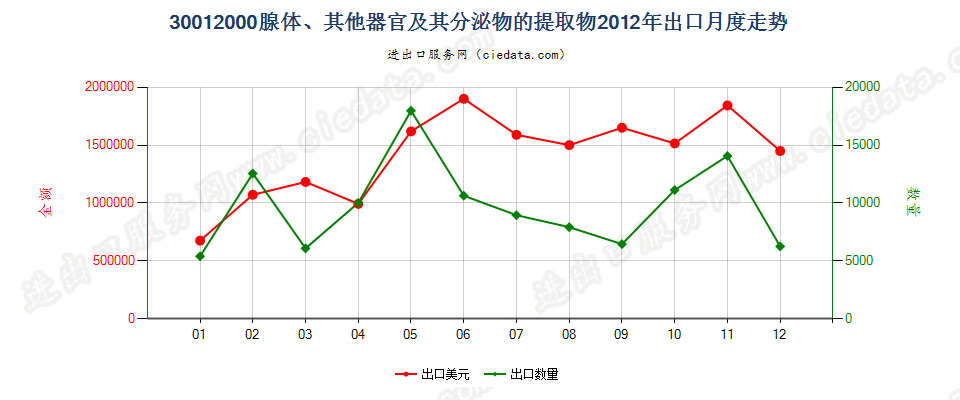 30012000腺体、其他器官及其分泌物的提取物出口2012年月度走势图