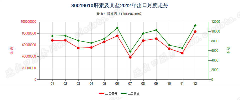 30019010肝素及其盐出口2012年月度走势图