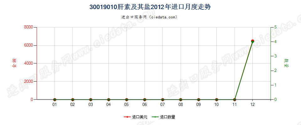 30019010肝素及其盐进口2012年月度走势图