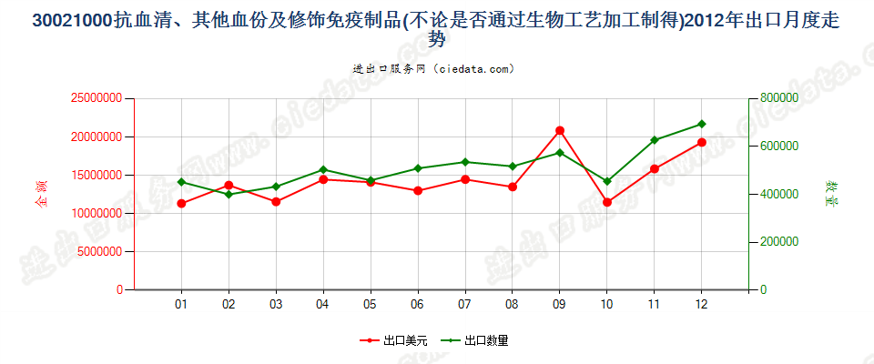 30021000(2017STOP)抗血清、 其他血份及免疫制品出口2012年月度走势图