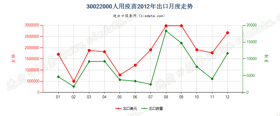 30022000(2022STOP)人用疫苗出口2012年月度走势图