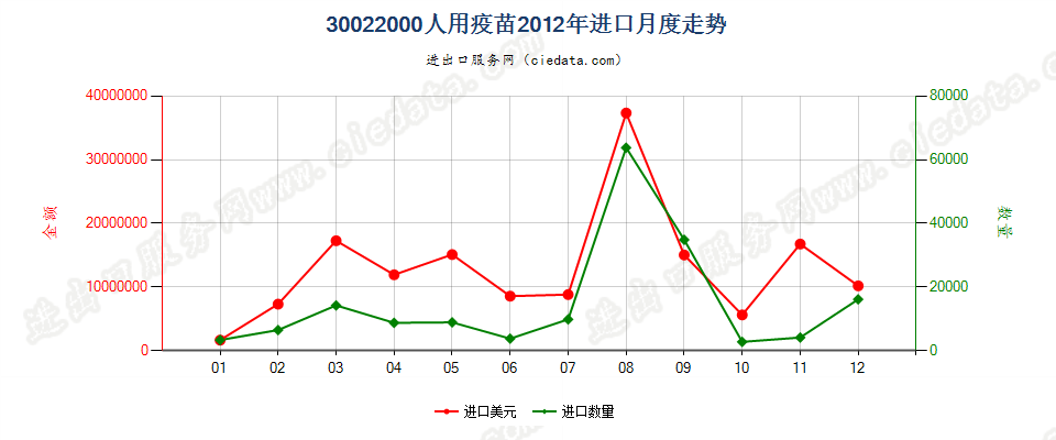 30022000(2022STOP)人用疫苗进口2012年月度走势图