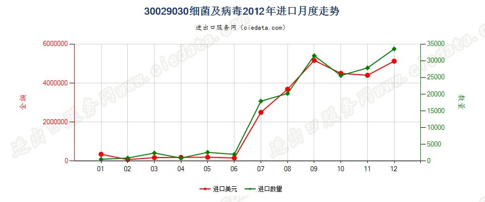 30029030(2022STOP)细菌及病毒进口2012年月度走势图