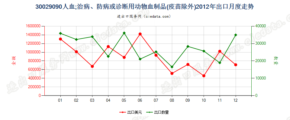 30029090人血；其他治病、防病或诊断用动物血制品(疫苗除外）出口2012年月度走势图