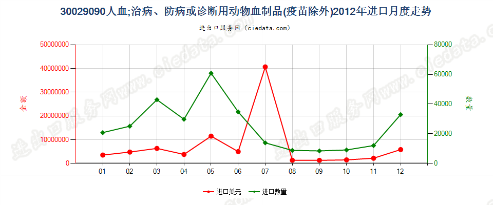 30029090人血；其他治病、防病或诊断用动物血制品(疫苗除外）进口2012年月度走势图