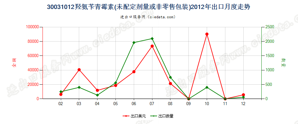 30031012含有羟氨苄青霉素的药品，未配定剂量或制成零售包装出口2012年月度走势图