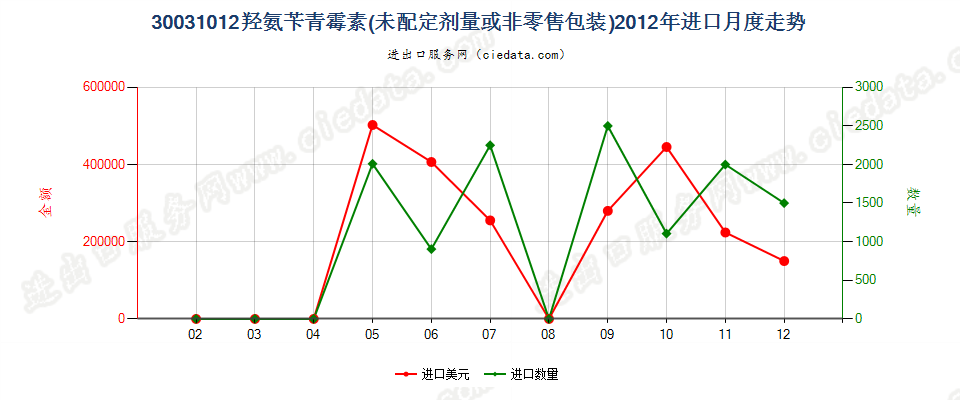 30031012含有羟氨苄青霉素的药品，未配定剂量或制成零售包装进口2012年月度走势图