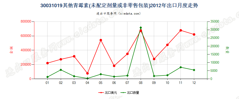 30031019其他含有青霉素及其衍生物药品，未配定剂量或制成零售包装出口2012年月度走势图