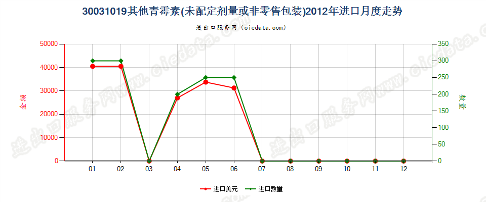 30031019其他含有青霉素及其衍生物药品，未配定剂量或制成零售包装进口2012年月度走势图