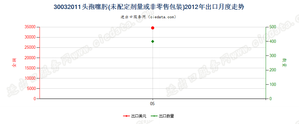 30032011含有头孢噻肟的药品，未配定剂量或制成零售包装出口2012年月度走势图