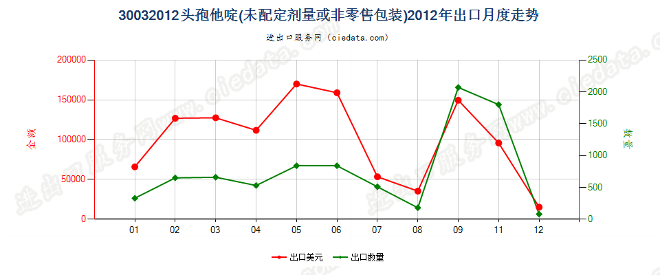 30032012含有头孢他啶的药品，未配定剂量或制成零售包装出口2012年月度走势图