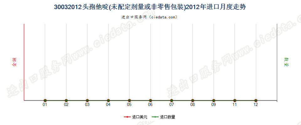 30032012含有头孢他啶的药品，未配定剂量或制成零售包装进口2012年月度走势图